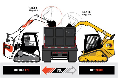 cat vs bobcat skid steer|track loader comparison chart.